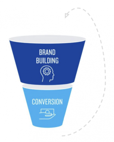 funnel dtc scale