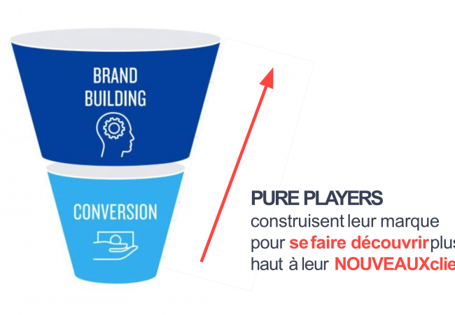 funnel dtc scale