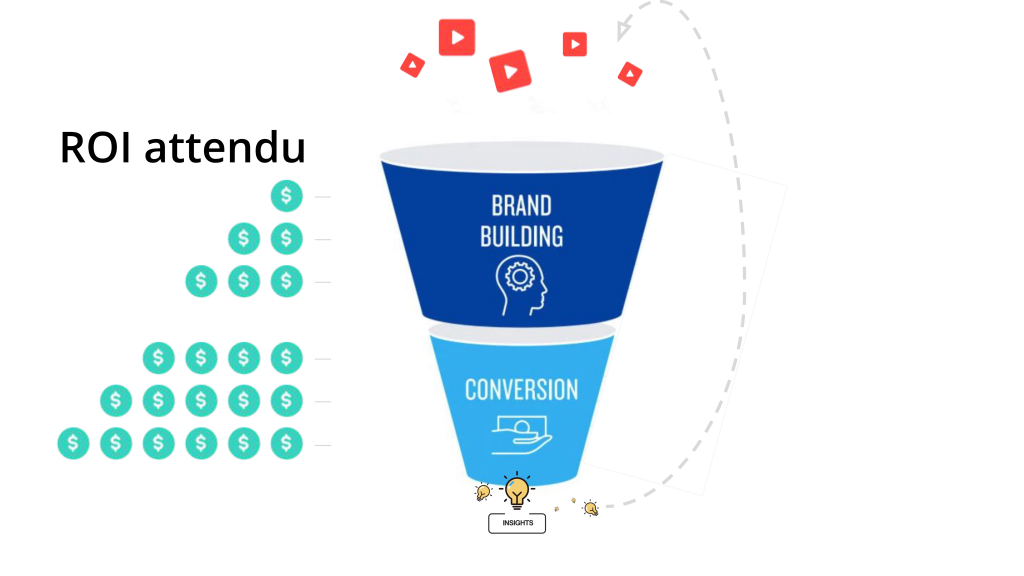 funnel dtc scale