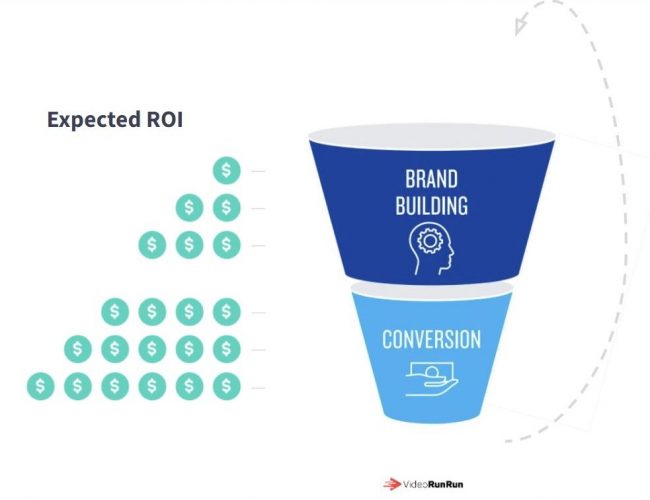 funnel dtc scale