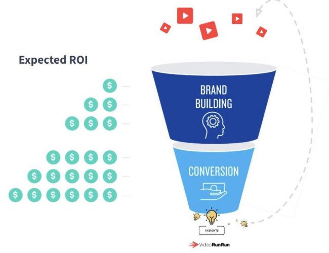 funnel dtc scale