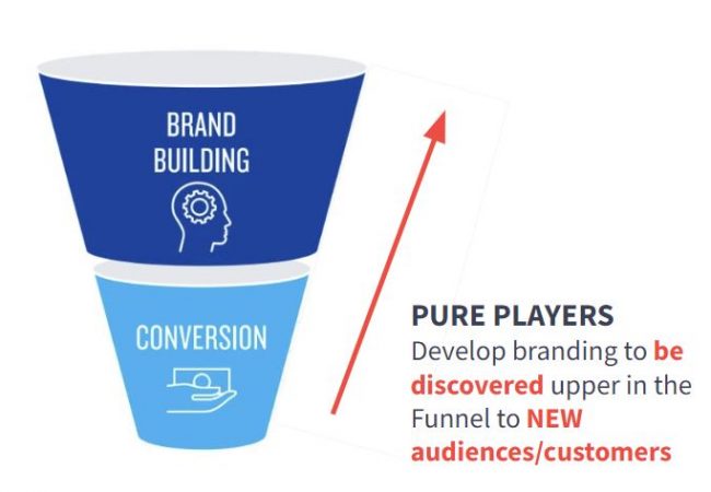 funnel dtc scale