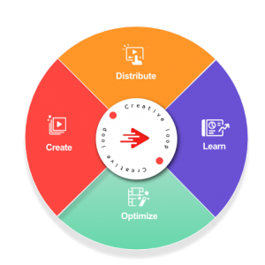 Creative loop