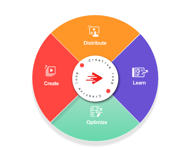 Creative loop