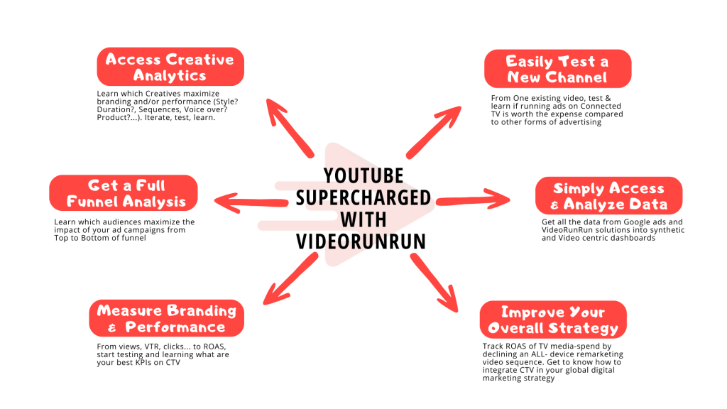 YouTube CTV VideoRunRun