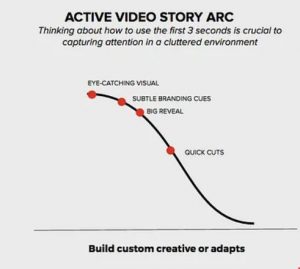 Story arc digital