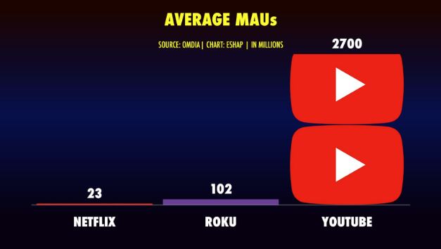 YouTube Monthly Active users