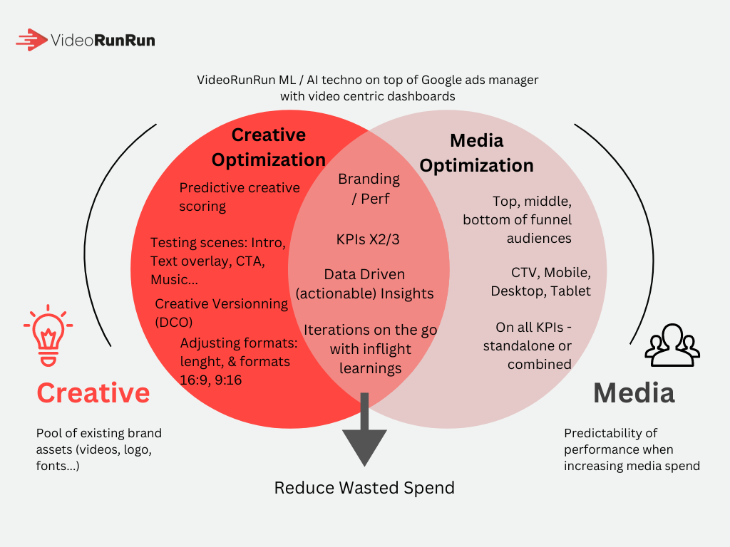 Data driven creative optimization